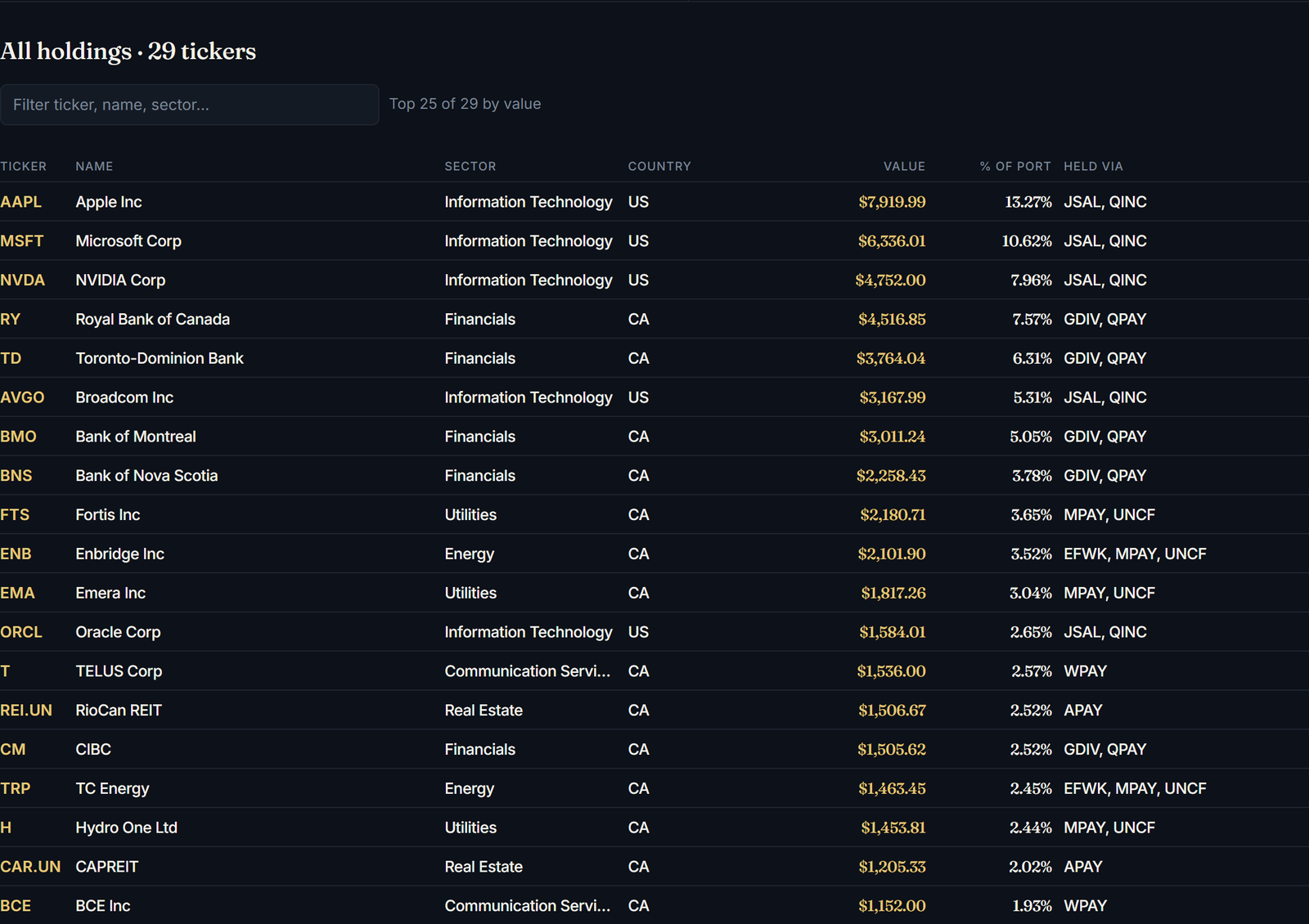 Portsift all-holdings table fully expanded — every underlying position with sector, country, value, portfolio weight, and which funds hold it