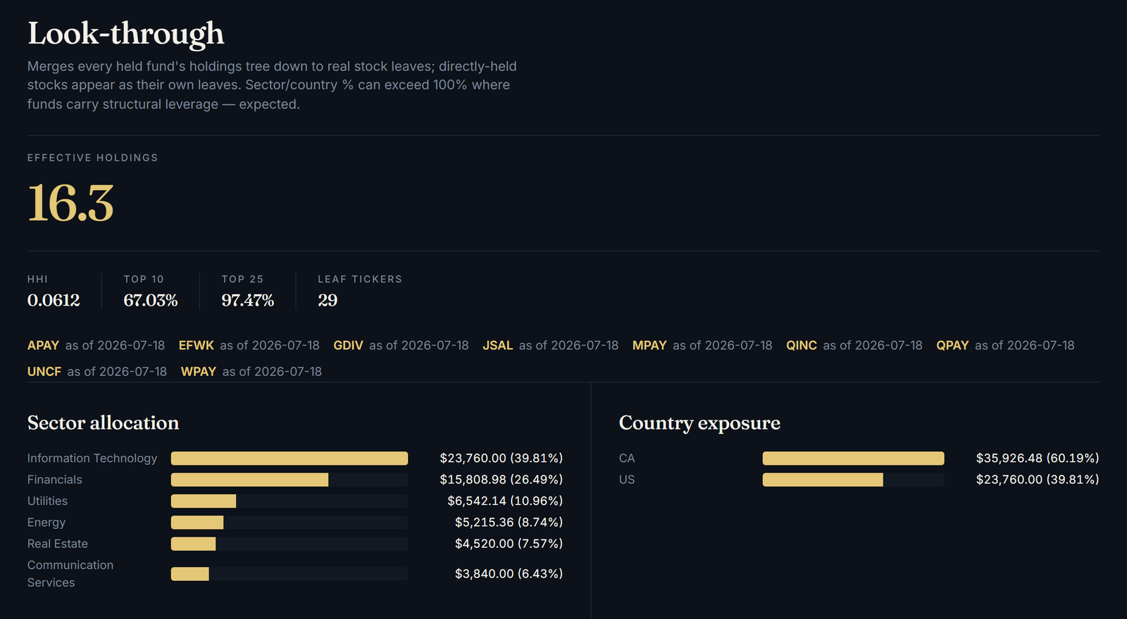 Portsift look-through page — effective holdings, sector allocation, and country exposure derived from every fund’s underlying holdings